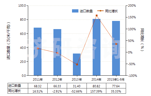 2011-2015年9月中國聚酯短纖＜85%棉混漂白平紋布（平米重＞170g）(HS55141120)進(jìn)口量及增速統(tǒng)計